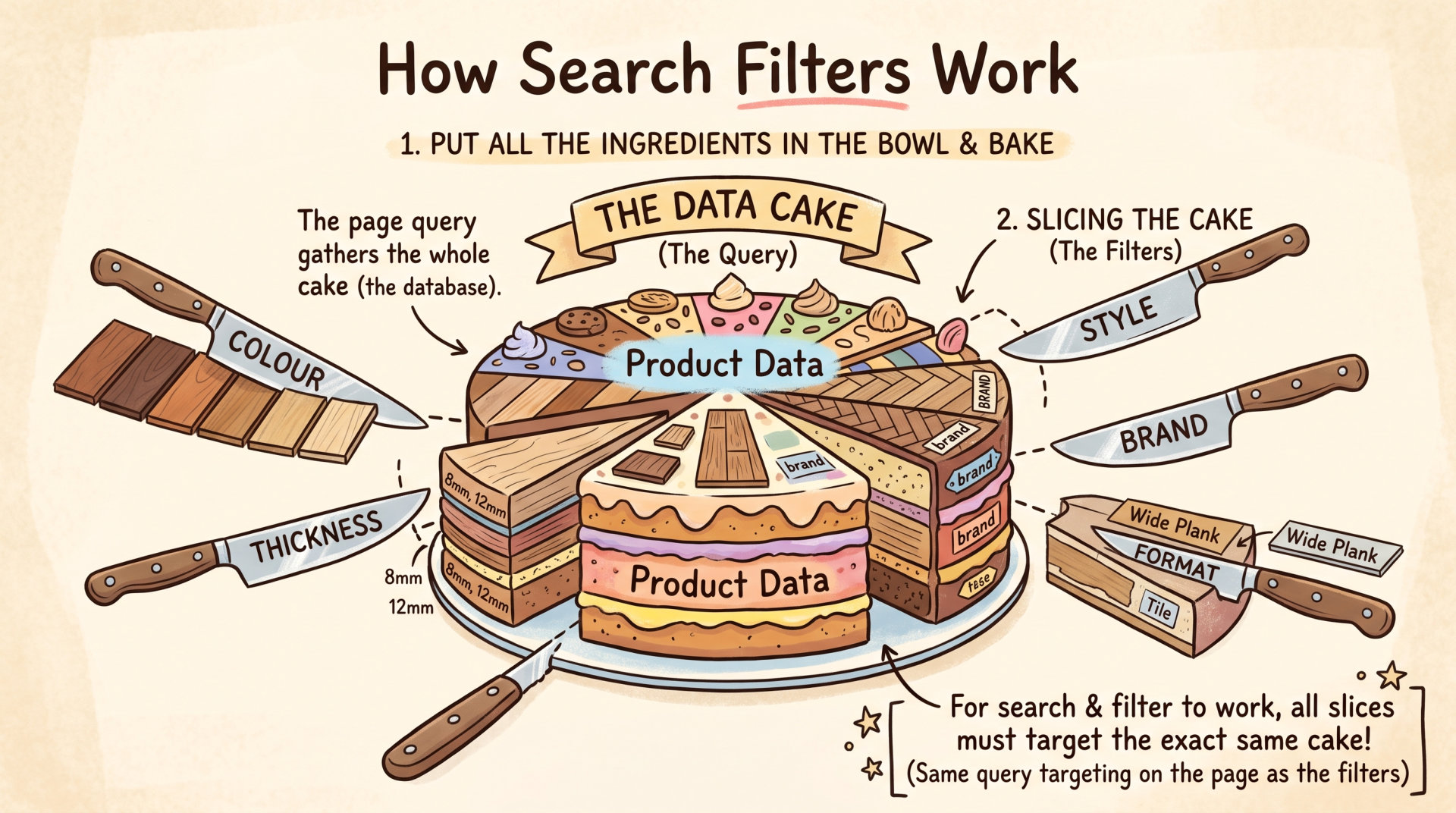 If you sell a range of products which needs searching and filtering 