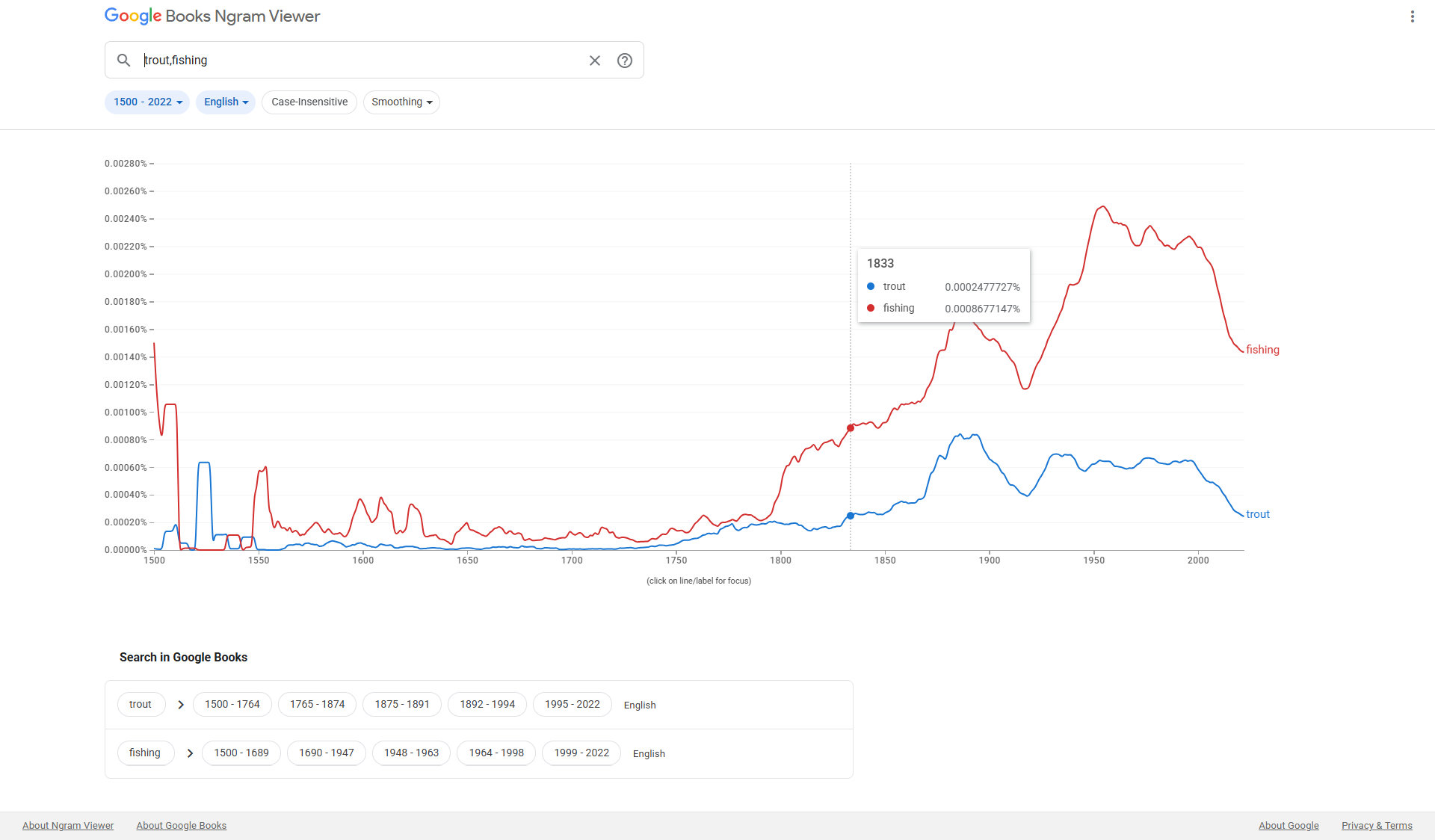 see the popularity of words over time
